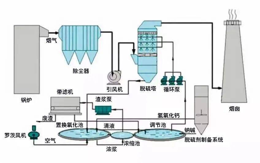 87种废气处理工艺流程图值得收藏