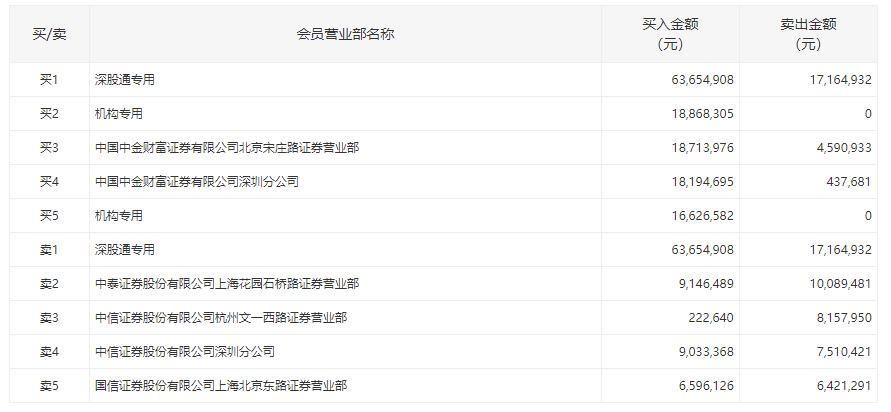 机构买入|业绩预告亮眼，登海种业大涨8%，两机构买入3549万元