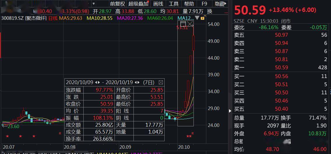 订单|7天涨近98%！聚杰微纤发声：订单量未大幅增加