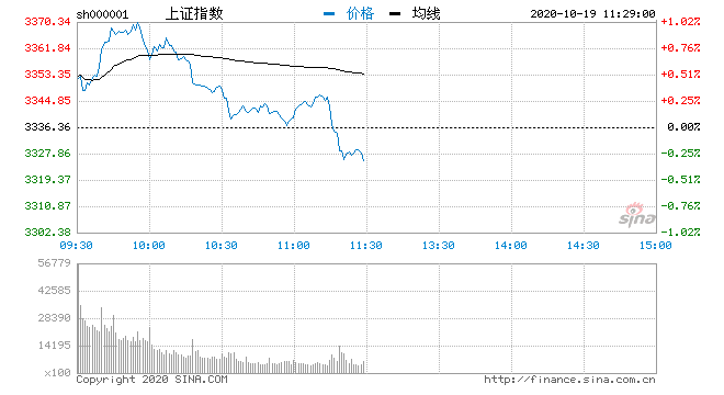 成交额|午评：三大指数高开低走沪指跌0.33% 军工股表现强势