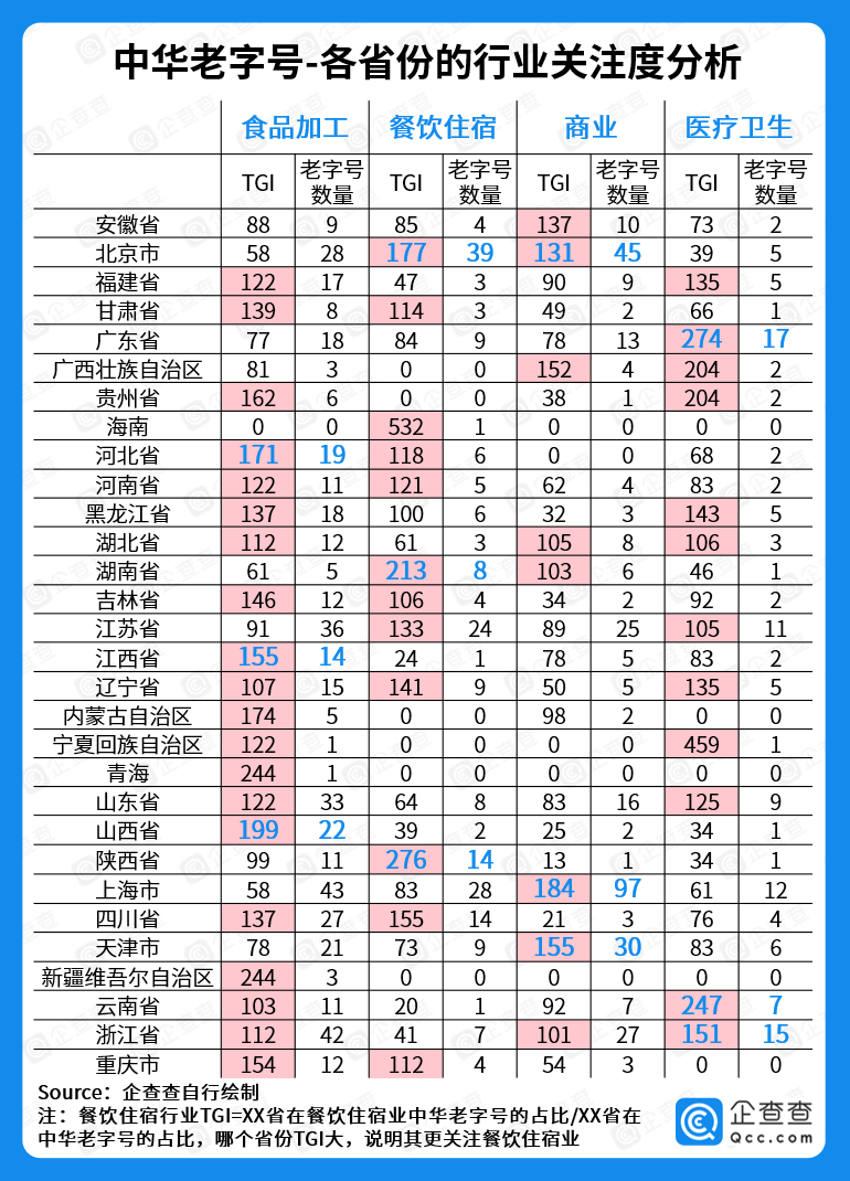 数据|企查查发布中华老字号数据：美食占比六成，已孕育60家上市公司