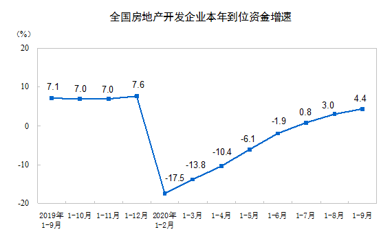 面积|国家统计局：前9月商品房销售额115647亿同比增3.7%