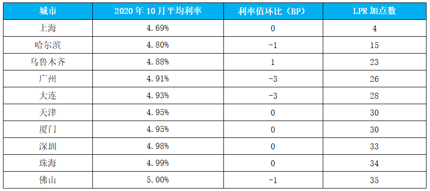 数据|10月全国房贷平均利率环比持平，“九连降”终结