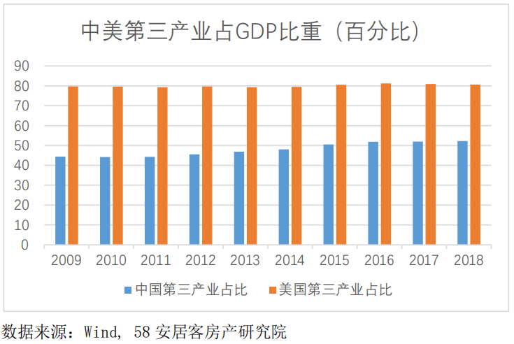 2018年我国第三产业产值占gdp的比重为52.