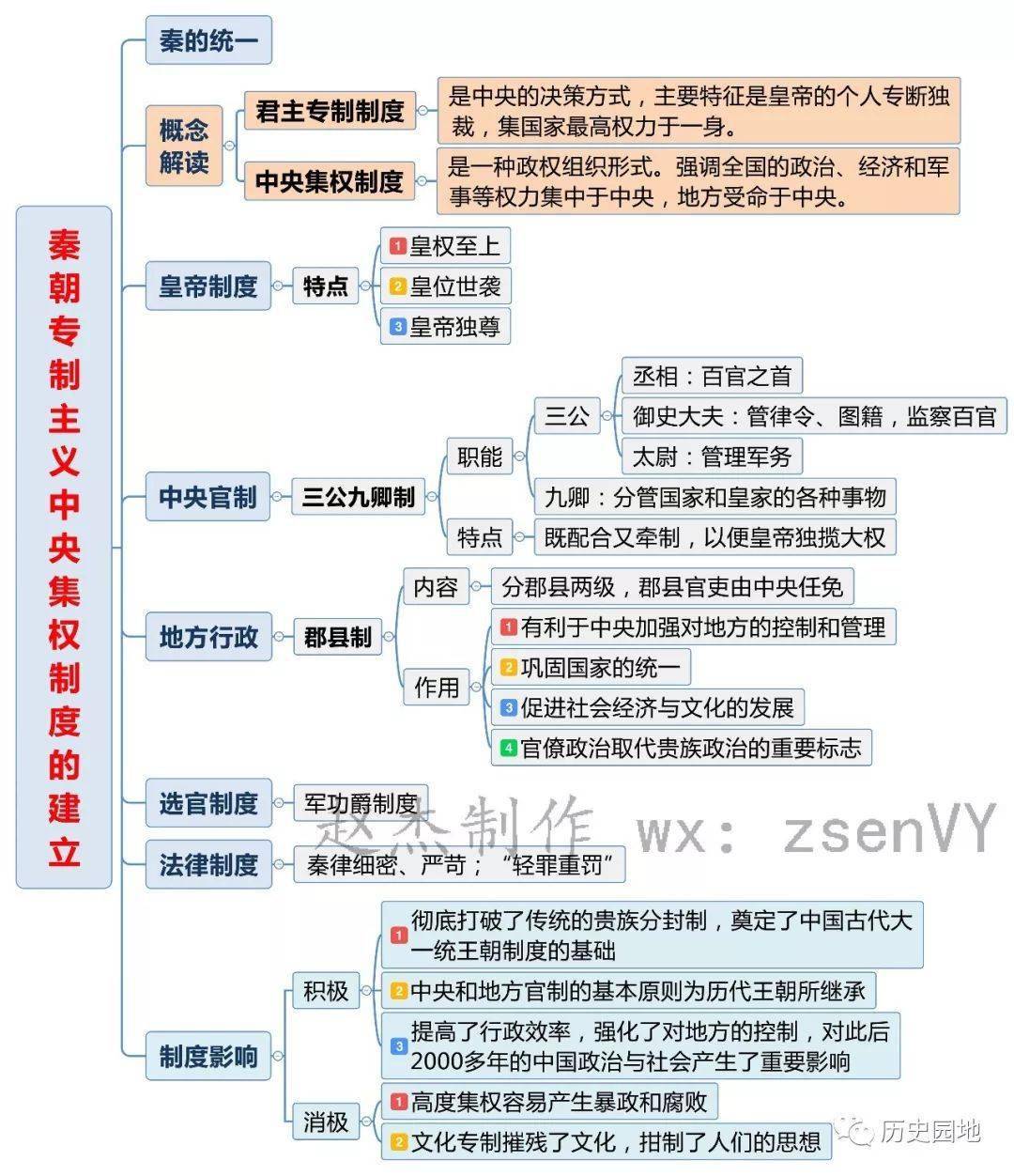 高中历史必修一思维导图