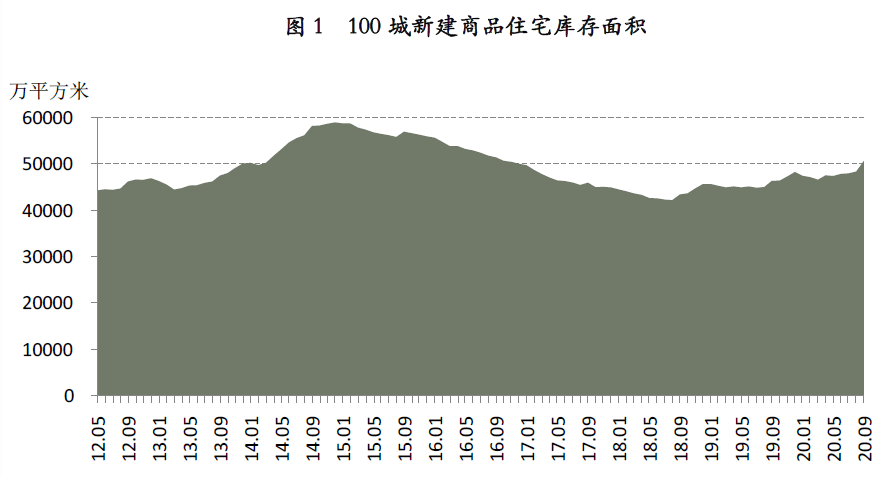 负债|三道红线下开发商瑟瑟发抖？卖楼回款心切供应量创近十年最高