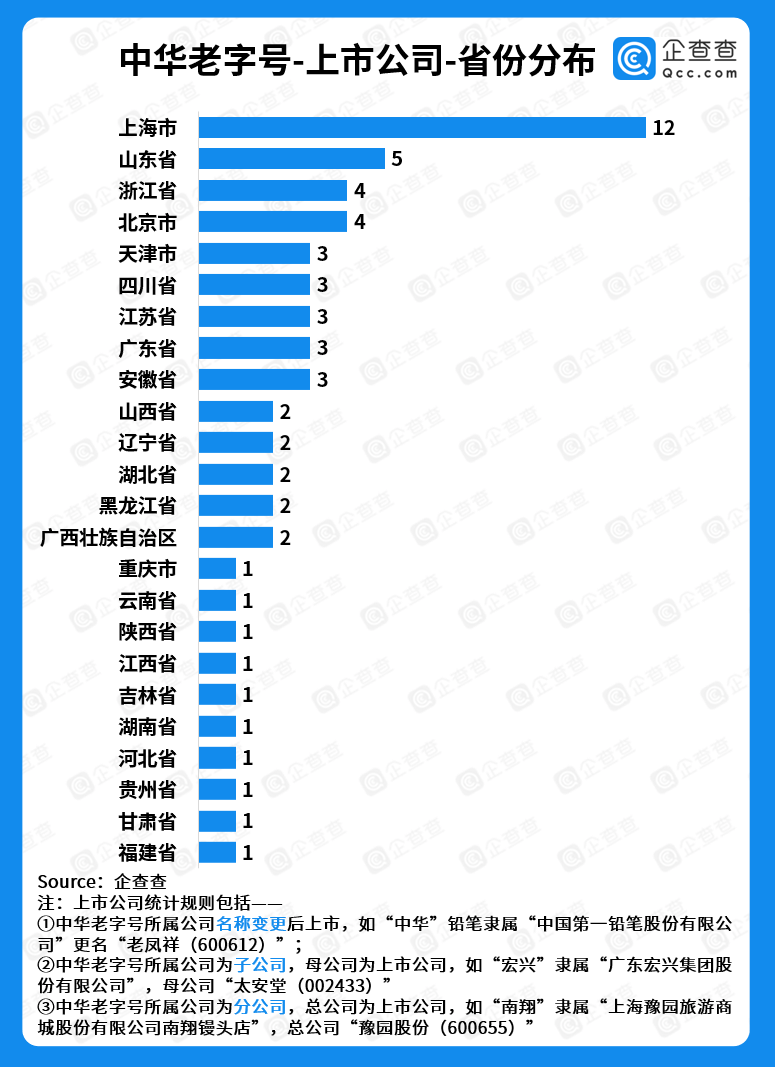 数据|企查查发布中华老字号数据：美食占比六成，已孕育60家上市公司