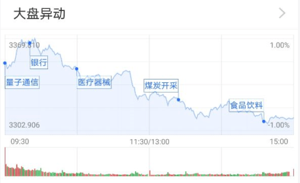 反弹|基金收评 | 两市高开低走，银行股再获追捧！市场何时迎反弹？