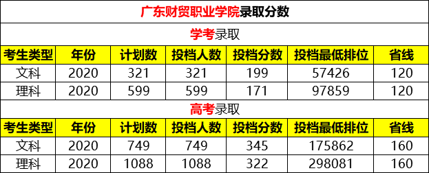 公办广东财贸职业学院录取分数学校环境宿舍介绍