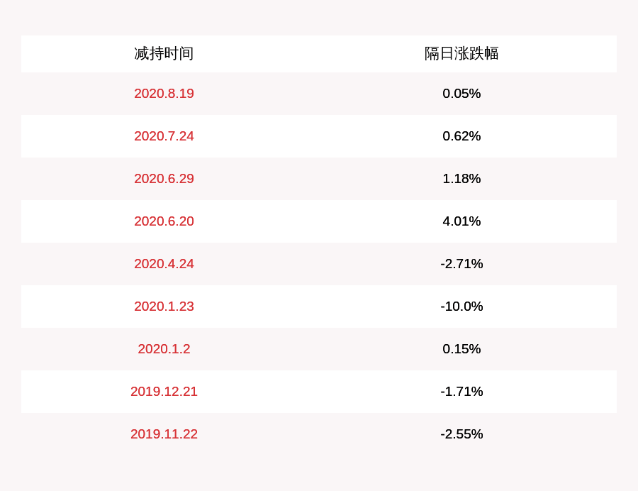 田飞|梦网集团：股东田飞冲、李局春共减持约25万股，减持计划时间已过半