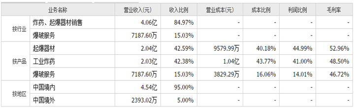 行业|壶化股份：民爆企业龙头，竞争力突出业绩持续增长