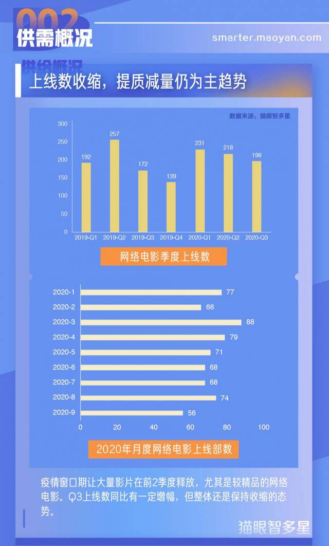 电影|洞察市场，猫眼智多星发布2020年Q3网络电影数据报告