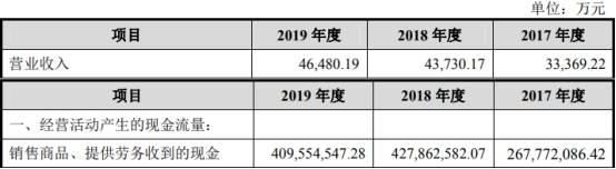 净利润|共同药业现金流屡负应收款高 数据打架5客户兼供应商