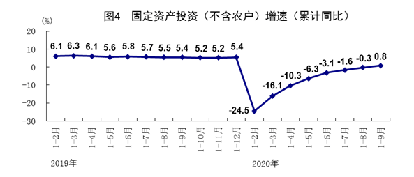 年内|前三季度固投增长0.8%，年内首转正 四季度乃至全年经济有基础、有条件、有信心保持增长态势