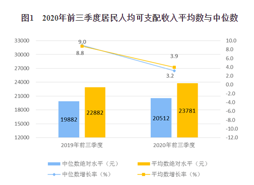 消费|前三季度人均可支配收入中位数20512元 增长3.2%