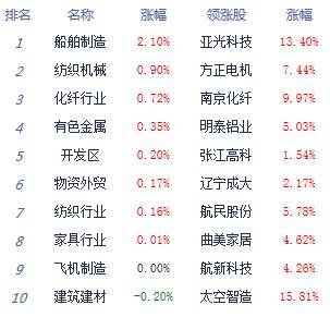 板块|收评：股指震荡走弱沪指跌0.71% 量子科技全天活跃