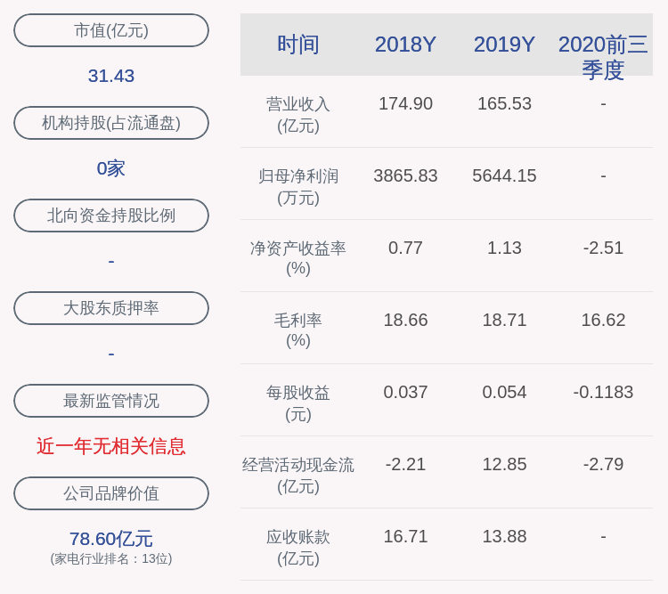 吴定刚|下滑！长虹美菱：2020年前三季度净利润约-1.24亿元，同比下降253.01%