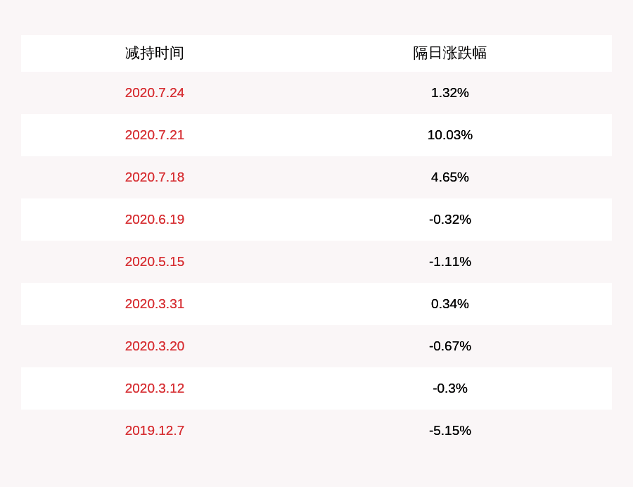 计划|花王股份：股东束美珍减持计划完成，减持约667万股