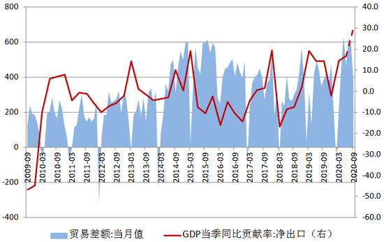 出口对gdp的贡献率