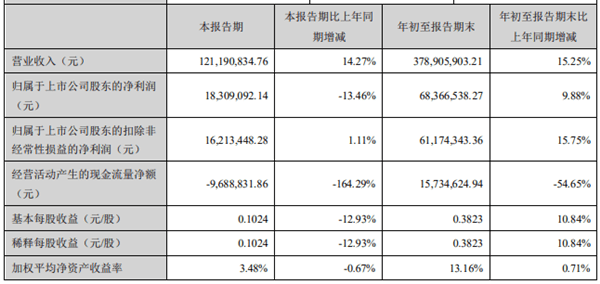 业绩|山河药辅跌近16% 西南证券中信证券高位喊买入囧了