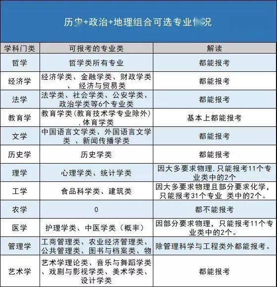 新高|最优选是哪个？深度解读！新高考选科全部组合优劣势分析