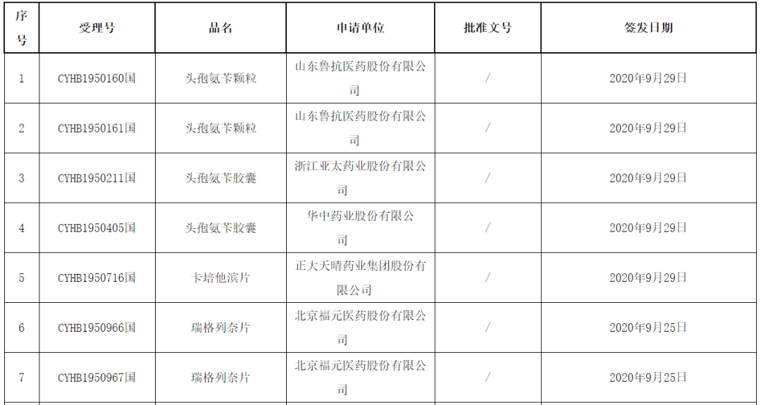 14款仿制药通过一致性评价,来自正大天晴,福元医药