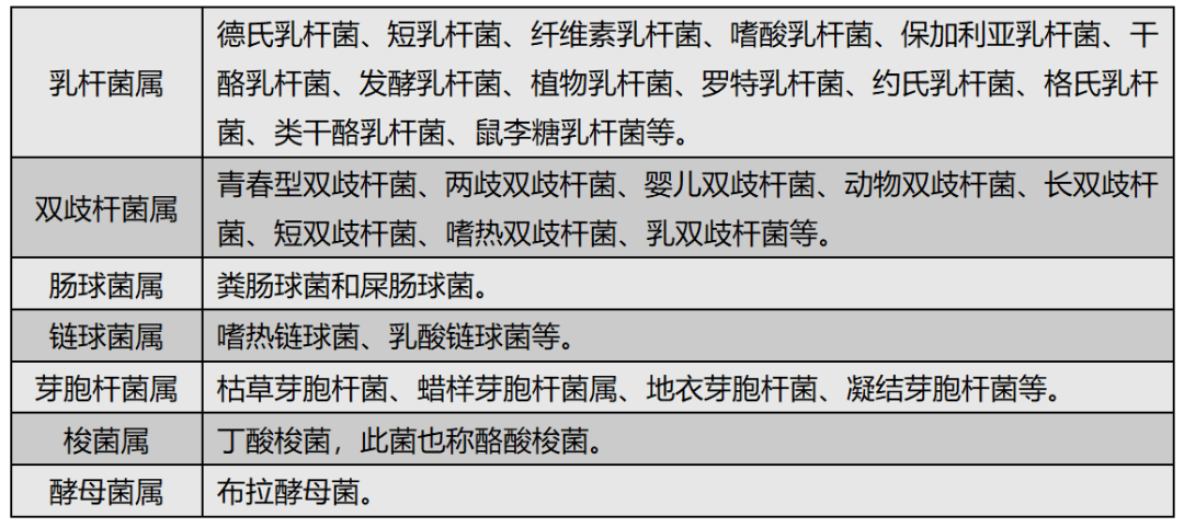 表1 我国被批准应用于人体的益生菌种类