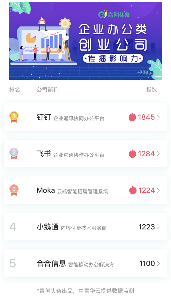 青创|远程办公市场因疫情“大爆发”|青创排行