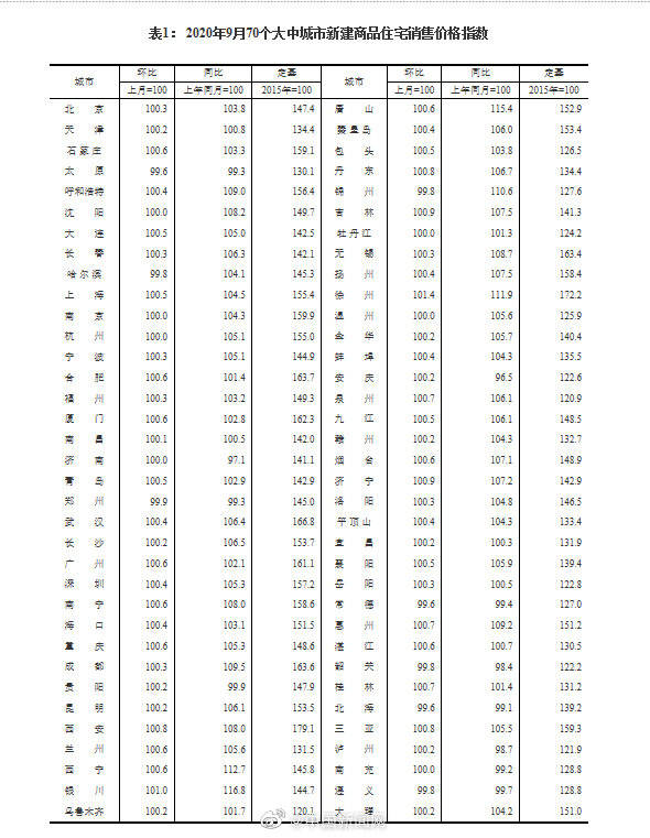 住宅|9月房价涨幅降了，你感觉到了吗？