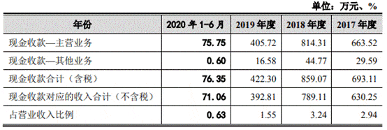 中金辐照营收原地走关联方频输血 二股东持股两遭查封(图27)