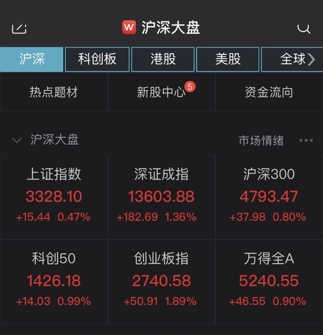 个股|A股集体收红：沪指3300点失而复得，酿酒板块活跃