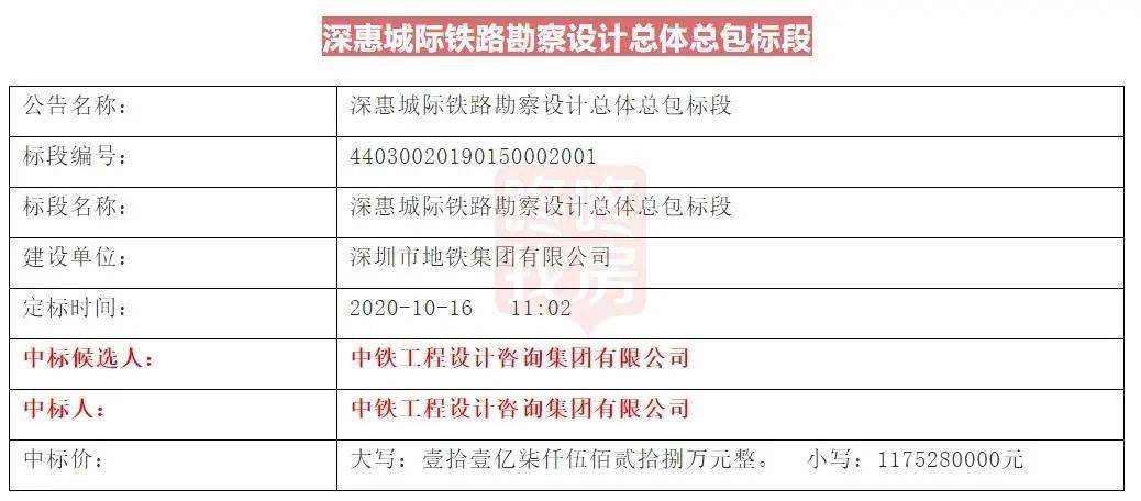10月16日,深惠城际铁路勘察设计总体总包中标公示,中标人中铁工程
