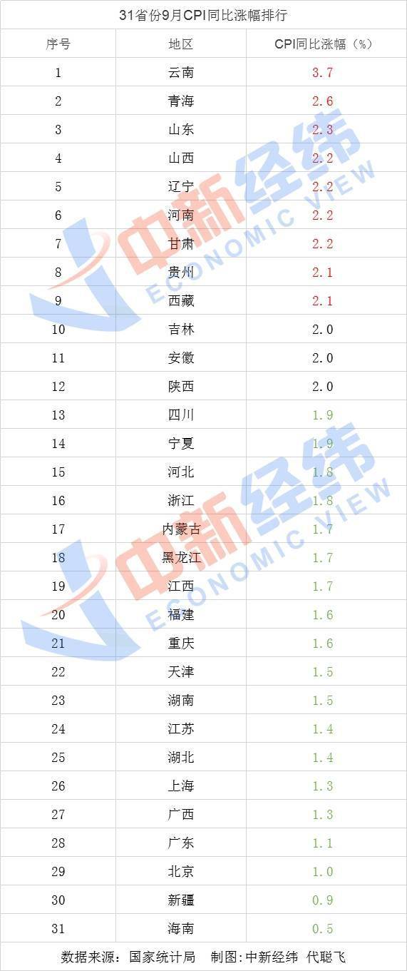 涨幅低于|各地物价如何？ 19地9月CPI回 “1时代” 海南最低