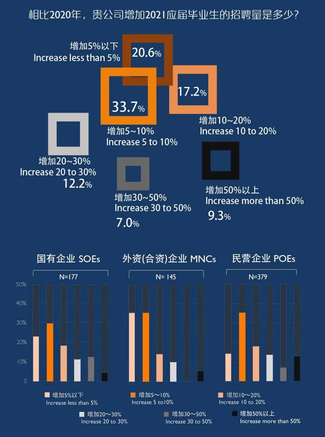 毕业生|报告：2021年毕业生去这三个行业涨薪最多，国企受青睐