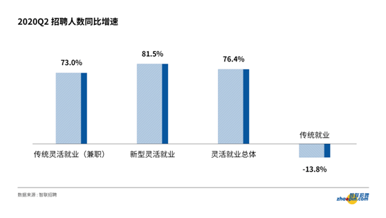 就业|新格局下的新就业形态 灵活就业招聘需求持续高涨