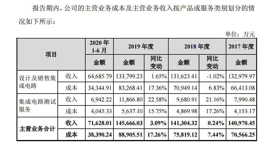 销售|复旦微闯关科创板：主要产品售价走低、晶圆成本却在上升