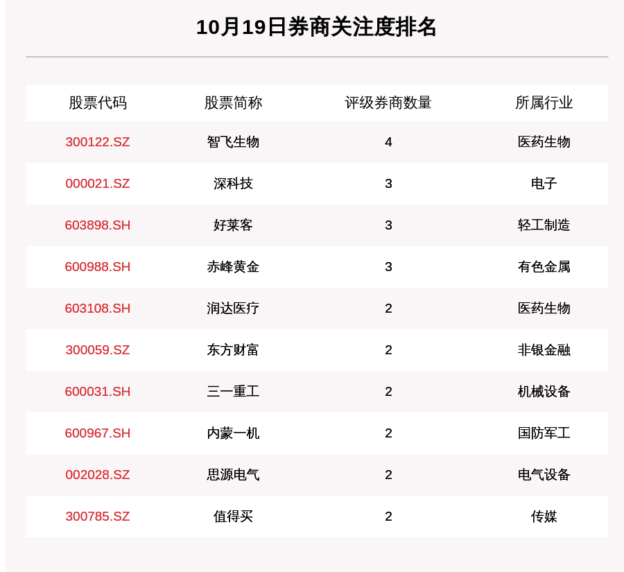 股数|10月19日44只个股获券商关注，城发环境目标涨幅达62.62%