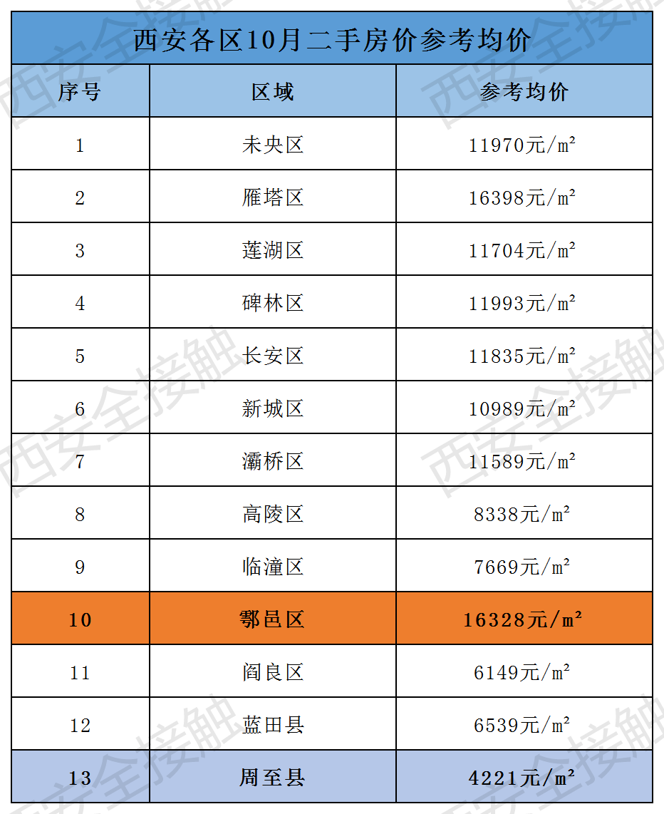 鄠邑区GDP