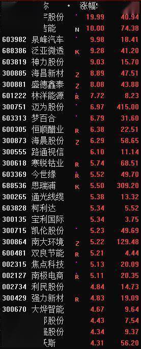 涨幅居前|收盘日记│9天翻倍！老妖股“卷土重来”！