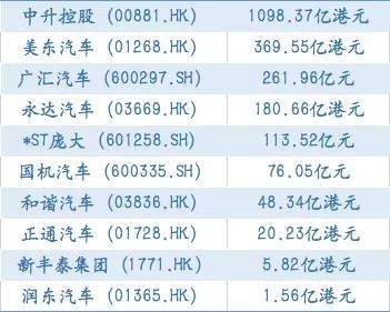 市值|8家经销商9月市值蒸发109亿元，“广汇们”欲靠豪华车、售后业务“填坑”