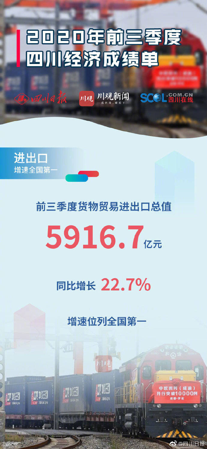 张彧希|9张图看懂2020年前三季度四川经济成绩单