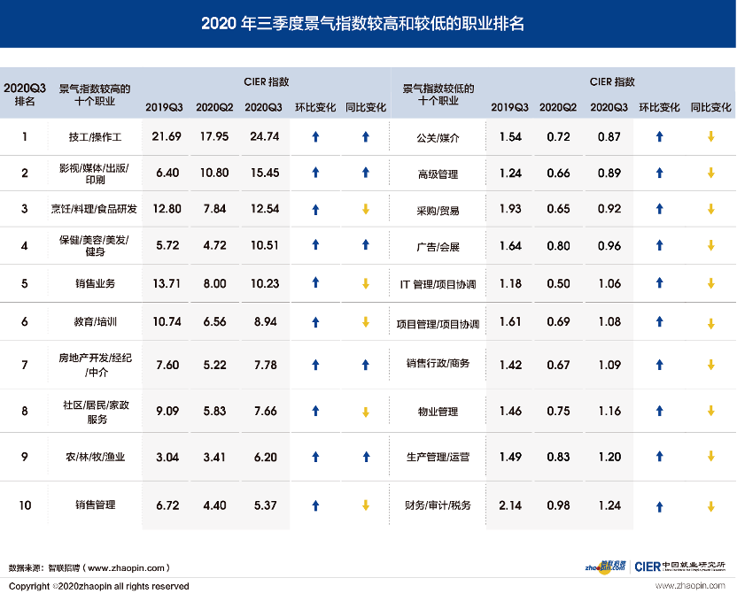 求职|三季度就业市场如何？技工/操作工求职相对容易，国企仍是香饽饽