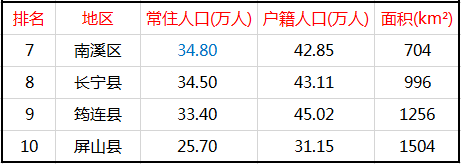 长宁县有多少人口_长宁县户籍人口43.11万人、常驻人口却只有34.5万人!排在宜宾