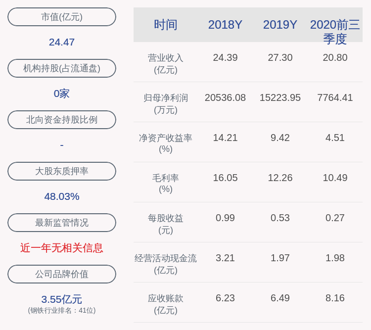同比|大业股份：2020年前三季度净利润约7764万元，同比下降43.32%