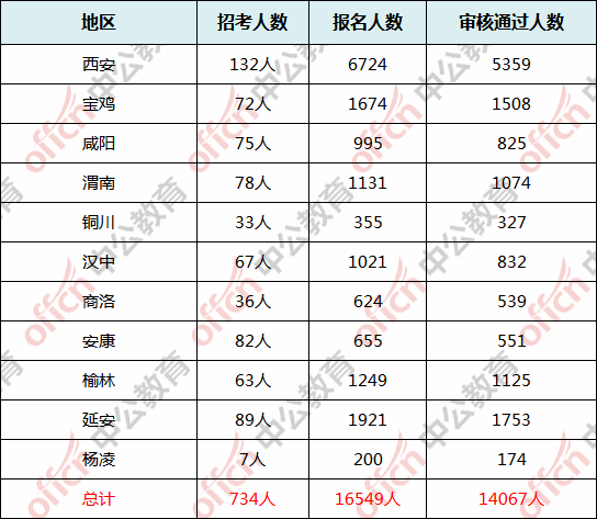 陕西多少人口2021_2021年陕西省西安市公务员招录人数最多 男性在省考中占优势