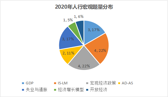 在宏观经济理论里面国家的gdp是由 构成(2)