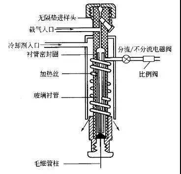 气相毛细管色谱柱的五大进样方式