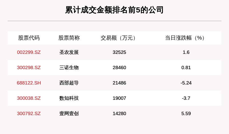 成交|透视大宗交易：10月21日共成交108笔，圣农发展成交3.25亿元