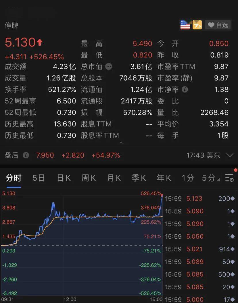 大利好！特朗普发话：更大刺激计划，美股涨了