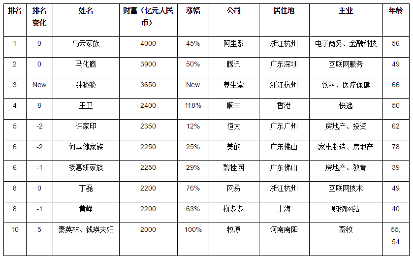 2020年胡润艺术排名_位居“2020胡润中国最具投资潜力区域百强榜”第二